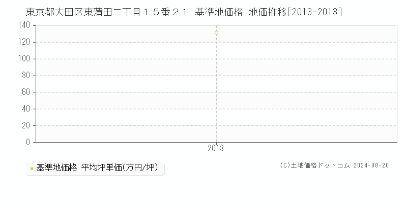 東京都大田区東蒲田二丁目１５番２１ 基準地価 地価推移[2013-2013]