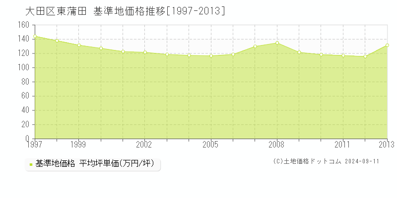 東蒲田(大田区)の基準地価推移グラフ(坪単価)[1997-2013年]