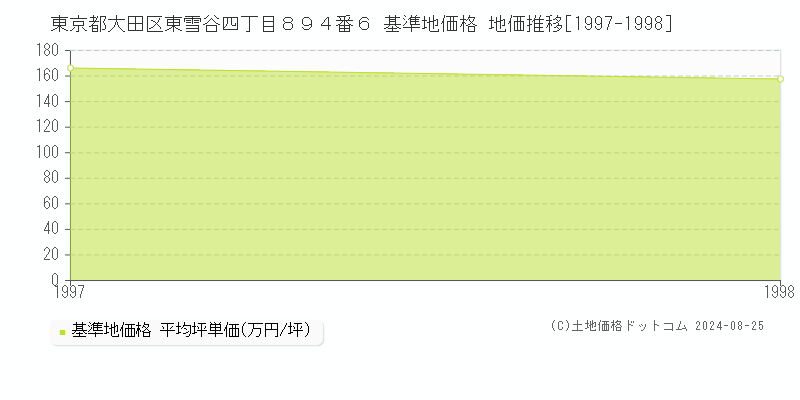 東京都大田区東雪谷四丁目８９４番６ 基準地価 地価推移[1997-1998]