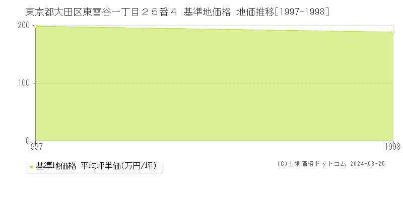 東京都大田区東雪谷一丁目２５番４ 基準地価格 地価推移[1997-1998]