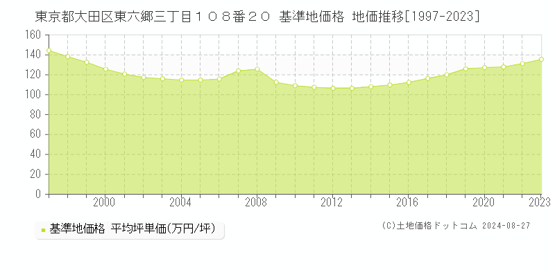 東京都大田区東六郷三丁目１０８番２０ 基準地価 地価推移[1997-2024]