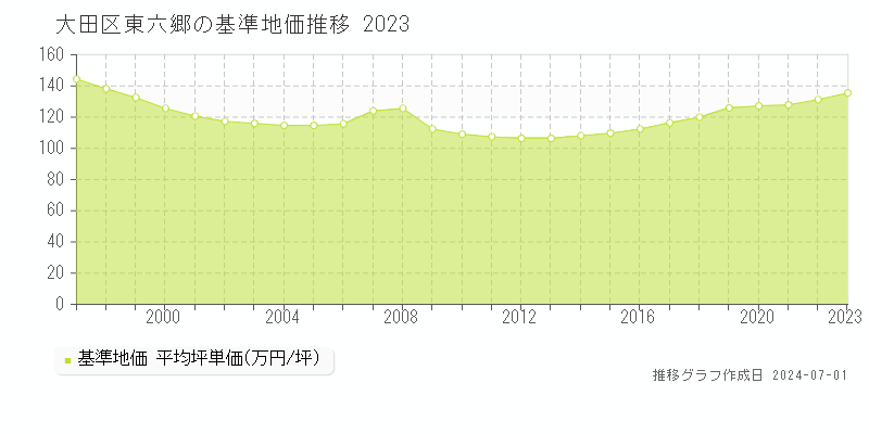 大田区東六郷の基準地価推移グラフ 
