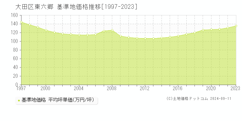 東六郷(大田区)の基準地価推移グラフ(坪単価)[1997-2024年]