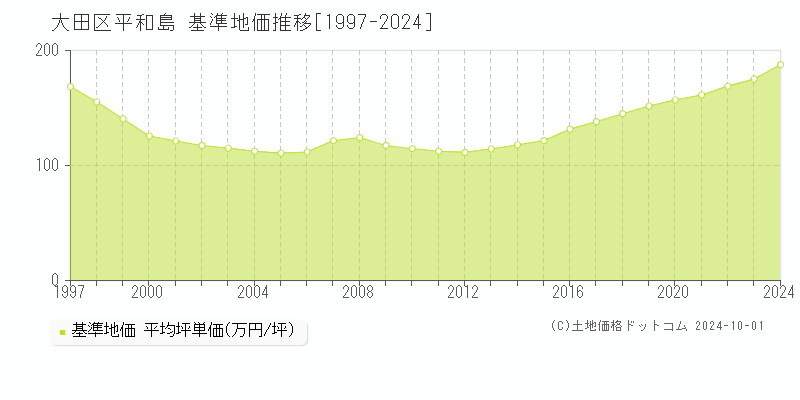 平和島(大田区)の基準地価推移グラフ(坪単価)[1997-2024年]