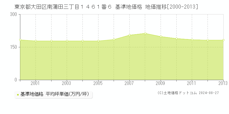 東京都大田区南蒲田三丁目１４６１番６ 基準地価 地価推移[2000-2013]