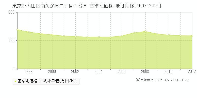 東京都大田区南久が原二丁目４番８ 基準地価格 地価推移[1997-2012]