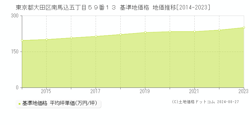 東京都大田区南馬込五丁目５９番１３ 基準地価格 地価推移[2014-2023]