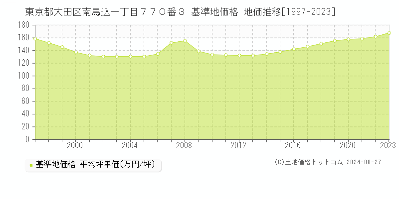 東京都大田区南馬込一丁目７７０番３ 基準地価 地価推移[1997-2024]