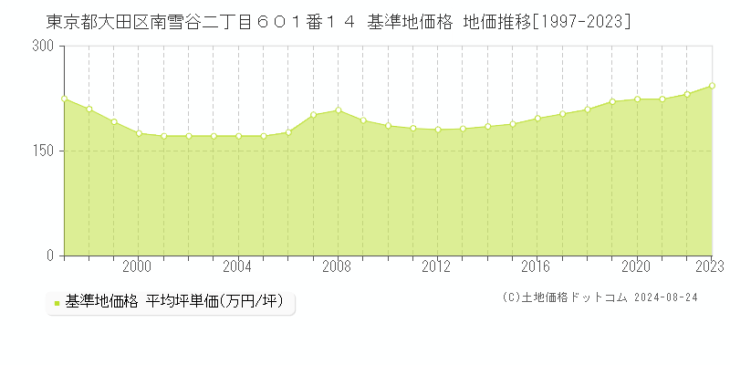 東京都大田区南雪谷二丁目６０１番１４ 基準地価格 地価推移[1997-2023]