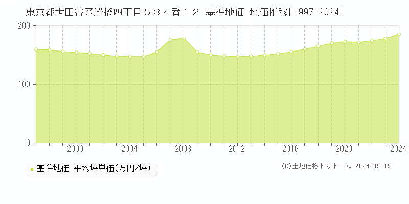 東京都世田谷区船橋四丁目５３４番１２ 基準地価 地価推移[1997-2024]