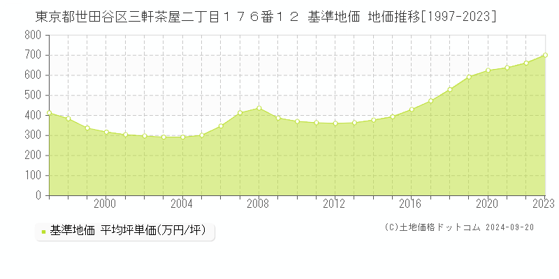 東京都世田谷区三軒茶屋二丁目１７６番１２ 基準地価 地価推移[1997-2020]