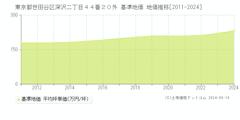 東京都世田谷区深沢二丁目４４番２０外 基準地価 地価推移[2011-2023]