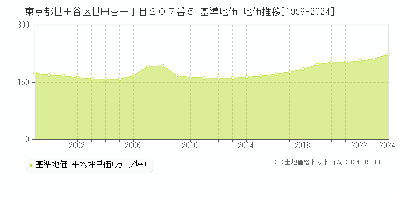 東京都世田谷区世田谷一丁目２０７番５ 基準地価 地価推移[1999-2024]