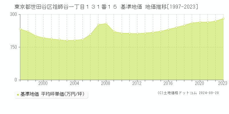 東京都世田谷区祖師谷一丁目１３１番１５ 基準地価 地価推移[1997-2021]