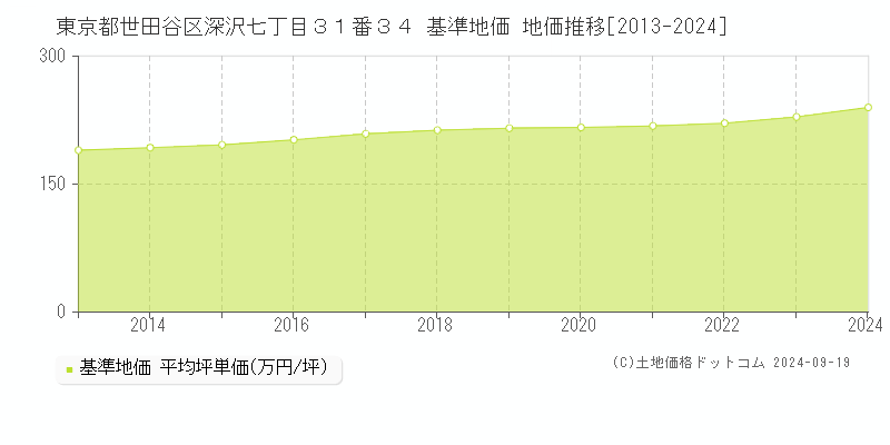 東京都世田谷区深沢七丁目３１番３４ 基準地価 地価推移[2013-2021]