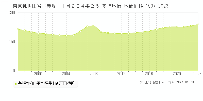 東京都世田谷区赤堤一丁目２３４番２６ 基準地価 地価推移[1997-2023]