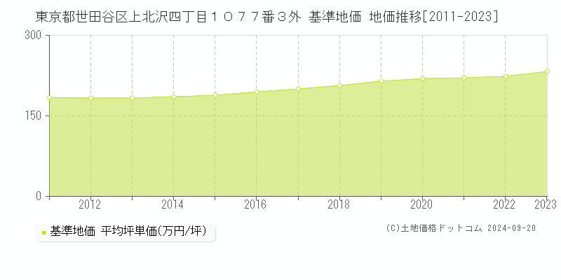 東京都世田谷区上北沢四丁目１０７７番３外 基準地価 地価推移[2011-2021]