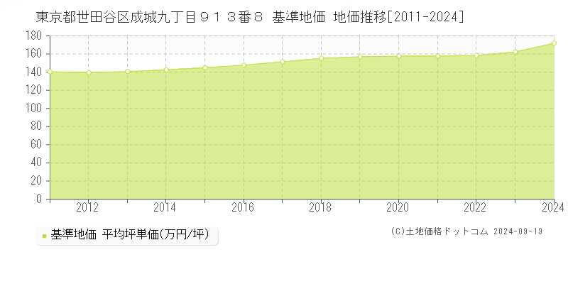 東京都世田谷区成城九丁目９１３番８ 基準地価 地価推移[2011-2023]