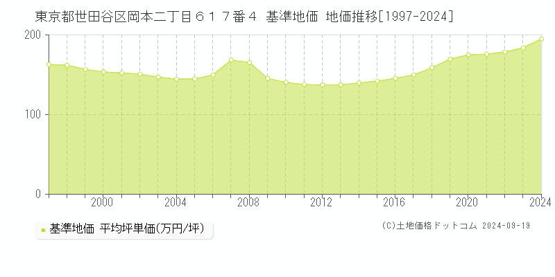 東京都世田谷区岡本二丁目６１７番４ 基準地価 地価推移[1997-2023]