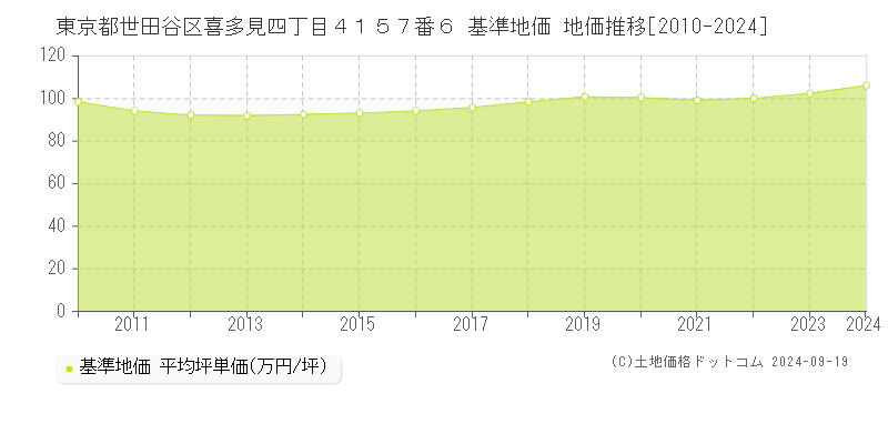 東京都世田谷区喜多見四丁目４１５７番６ 基準地価 地価推移[2010-2024]