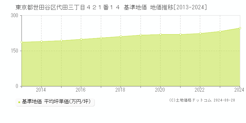 東京都世田谷区代田三丁目４２１番１４ 基準地価 地価推移[2013-2021]