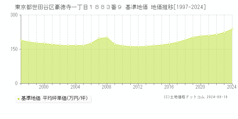 東京都世田谷区豪徳寺一丁目１８８３番９ 基準地価 地価推移[1997-2021]