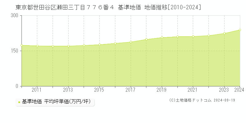 東京都世田谷区瀬田三丁目７７６番４ 基準地価 地価推移[2010-2024]