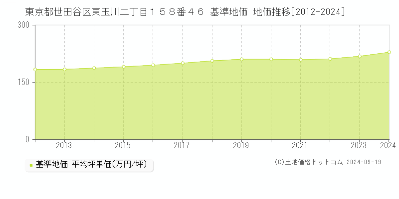 東京都世田谷区東玉川二丁目１５８番４６ 基準地価 地価推移[2012-2024]