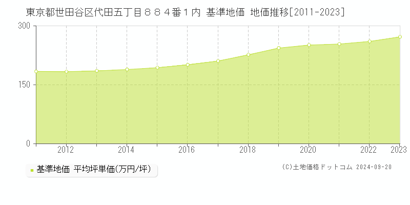 東京都世田谷区代田五丁目８８４番１内 基準地価 地価推移[2011-2021]