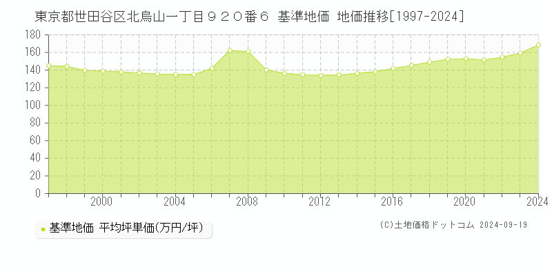 東京都世田谷区北烏山一丁目９２０番６ 基準地価 地価推移[1997-2021]