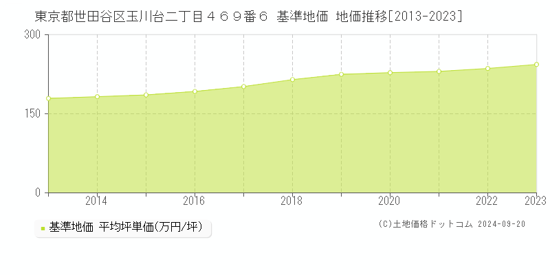 東京都世田谷区玉川台二丁目４６９番６ 基準地価 地価推移[2013-2021]