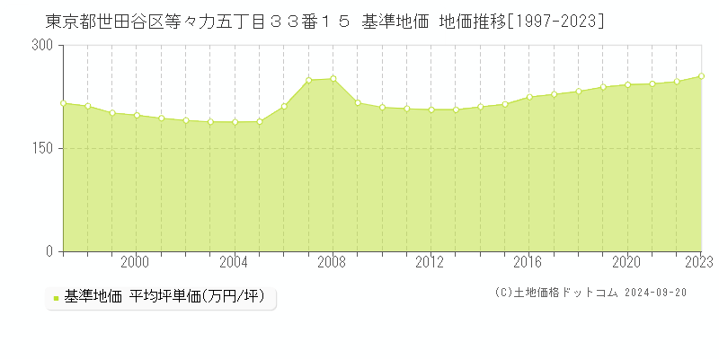 東京都世田谷区等々力五丁目３３番１５ 基準地価 地価推移[1997-2021]