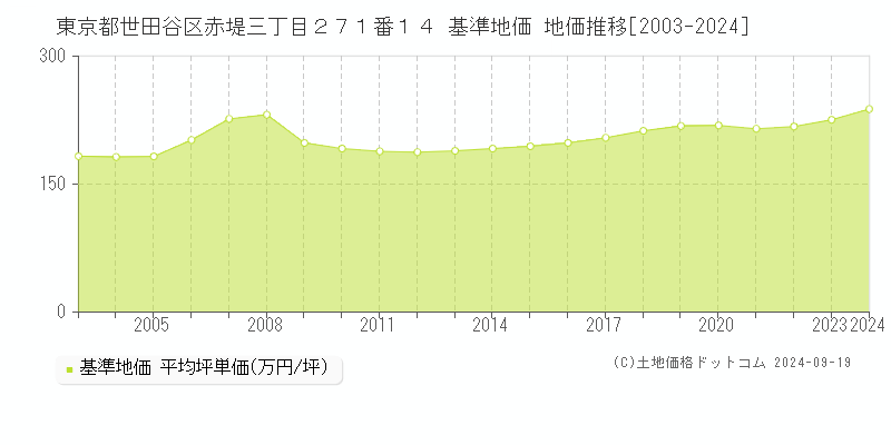 東京都世田谷区赤堤三丁目２７１番１４ 基準地価 地価推移[2003-2021]