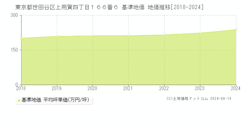 東京都世田谷区上用賀四丁目１６６番６ 基準地価 地価推移[2018-2023]