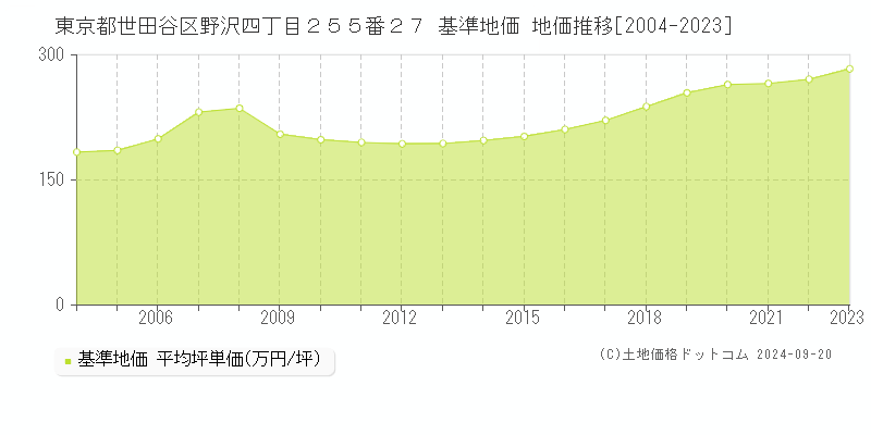 東京都世田谷区野沢四丁目２５５番２７ 基準地価 地価推移[2004-2020]