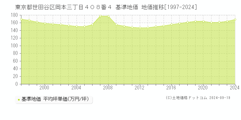 東京都世田谷区岡本三丁目４０８番４ 基準地価 地価推移[1997-2021]