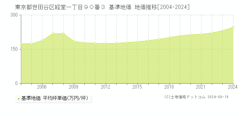 東京都世田谷区経堂一丁目９０番３ 基準地価 地価推移[2004-2023]