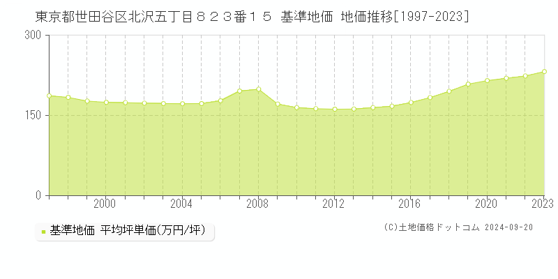 東京都世田谷区北沢五丁目８２３番１５ 基準地価 地価推移[1997-2023]