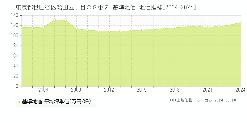 東京都世田谷区給田五丁目３９番２ 基準地価 地価推移[2004-2021]