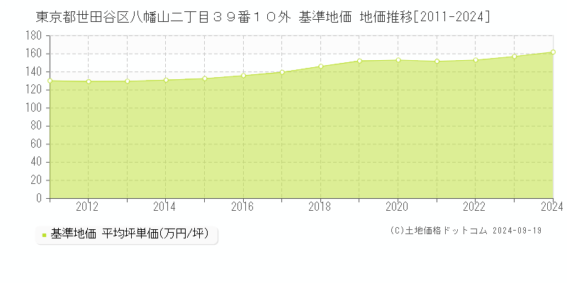 東京都世田谷区八幡山二丁目３９番１０外 基準地価 地価推移[2011-2023]