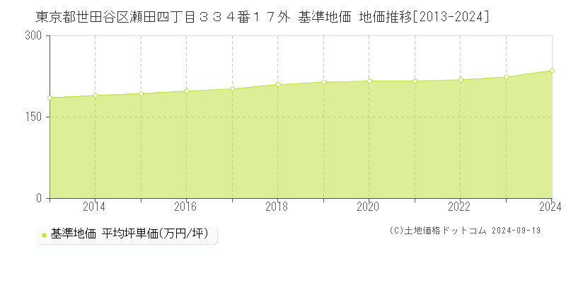 東京都世田谷区瀬田四丁目３３４番１７外 基準地価 地価推移[2013-2023]