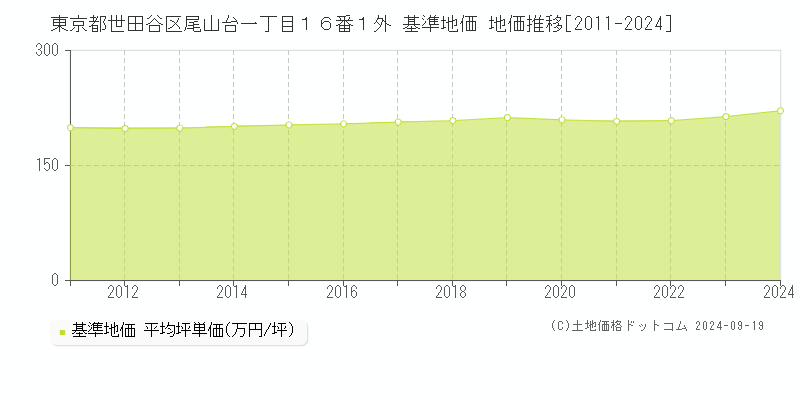 東京都世田谷区尾山台一丁目１６番１外 基準地価 地価推移[2011-2023]