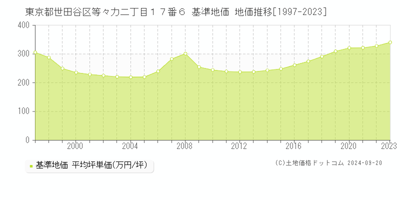 東京都世田谷区等々力二丁目１７番６ 基準地価 地価推移[1997-2021]