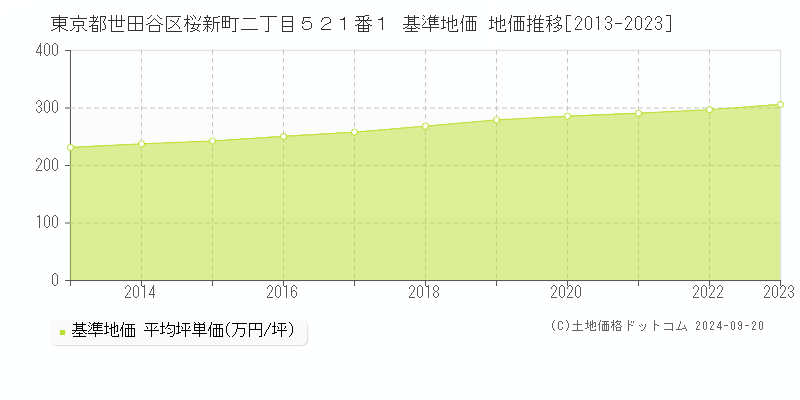 東京都世田谷区桜新町二丁目５２１番１ 基準地価 地価推移[2013-2021]