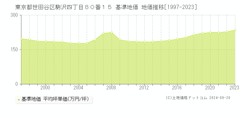 東京都世田谷区駒沢四丁目８０番１５ 基準地価 地価推移[1997-2023]