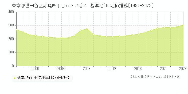 東京都世田谷区赤堤四丁目５３２番４ 基準地価 地価推移[1997-2020]