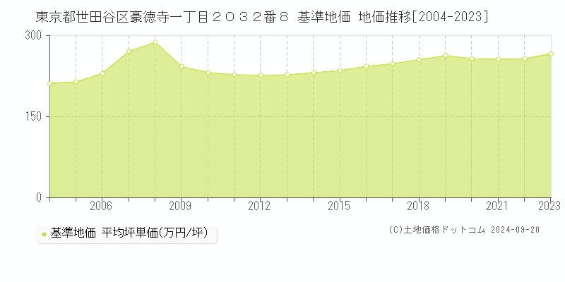 東京都世田谷区豪徳寺一丁目２０３２番８ 基準地価 地価推移[2004-2020]