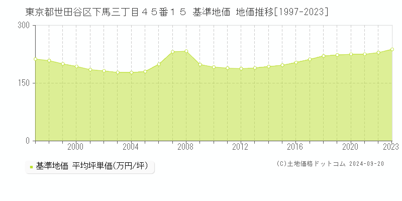 東京都世田谷区下馬三丁目４５番１５ 基準地価 地価推移[1997-2023]