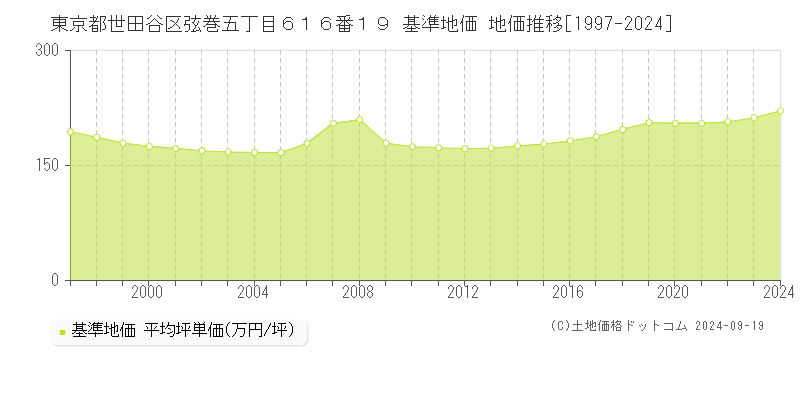 東京都世田谷区弦巻五丁目６１６番１９ 基準地価 地価推移[1997-2021]