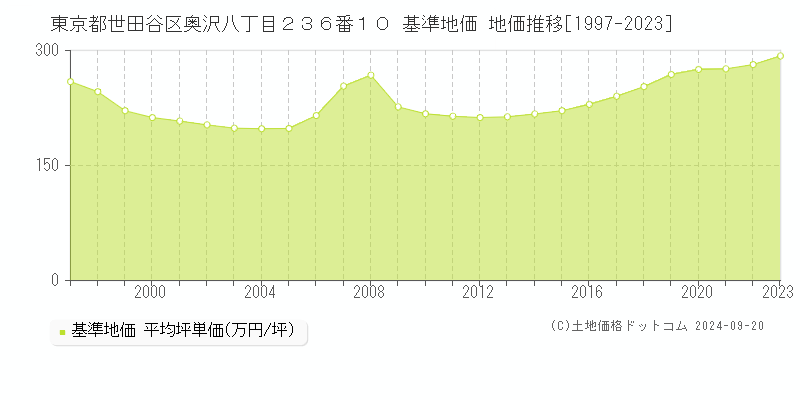 東京都世田谷区奥沢八丁目２３６番１０ 基準地価 地価推移[1997-2021]